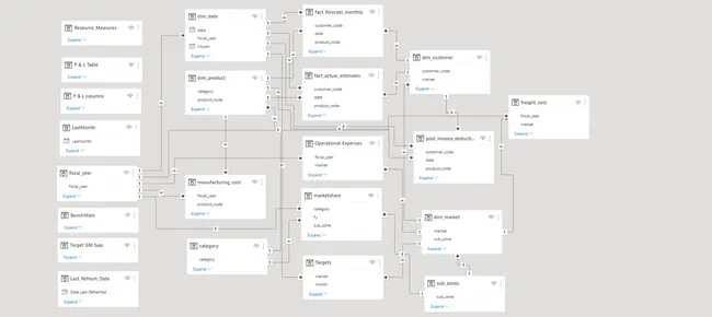 Hospitality Analysis - Hotel Chain Business [Power BI | Excel]